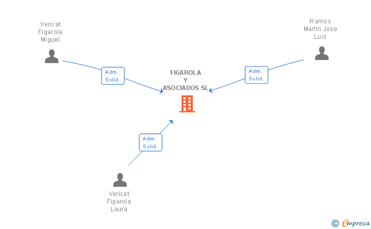 Vinculaciones societarias de FIGAROLA Y ASOCIADOS SL