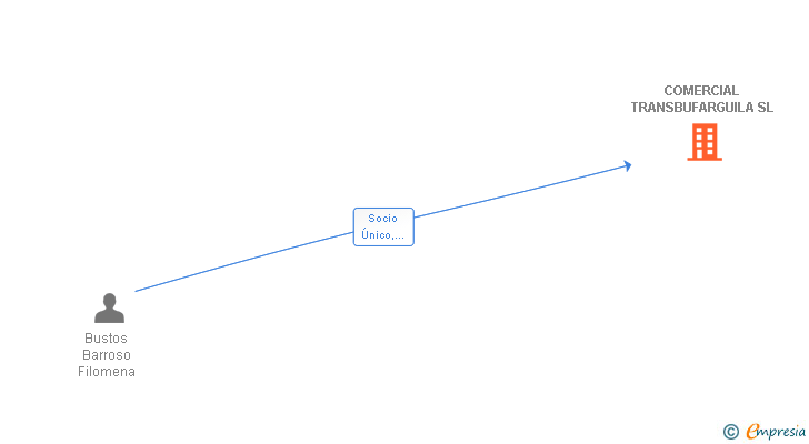 Vinculaciones societarias de COMERCIAL TRANSBUFARGUILA SL