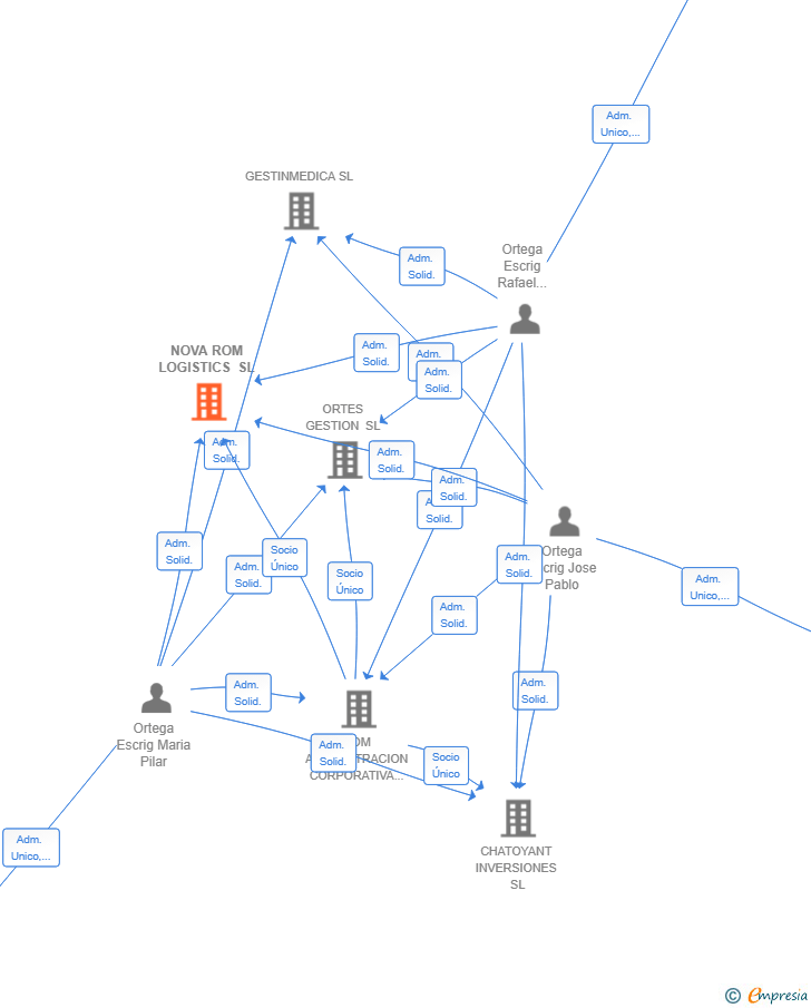 Vinculaciones societarias de NOVA ROM LOGISTICS SL