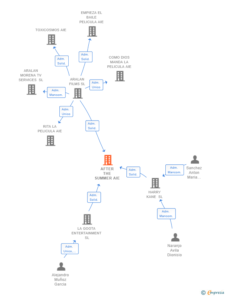 Vinculaciones societarias de AFTER THE SUMMER AIE