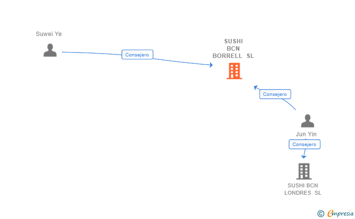 Vinculaciones societarias de SUSHI BCN BORRELL SL