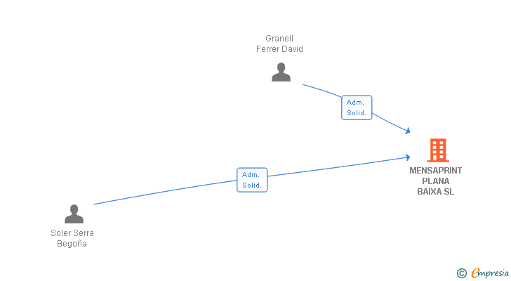 Vinculaciones societarias de MENSAPRINT PLANA BAIXA SL