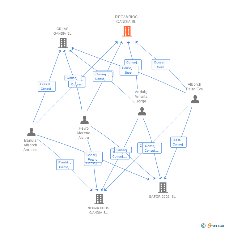 Vinculaciones societarias de RECAMBIOS GANDIA SL