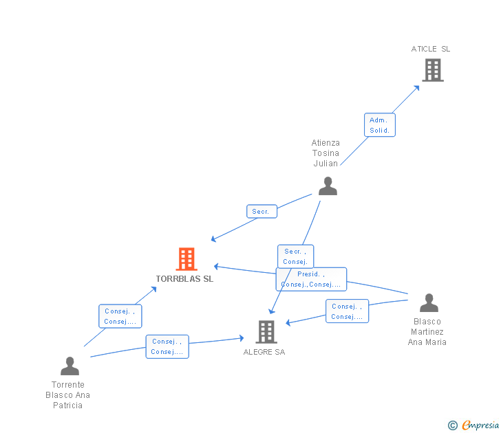 Vinculaciones societarias de TORRBLAS SL