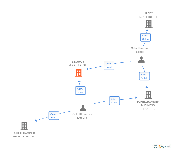 Vinculaciones societarias de LEGACY ASSETS SL