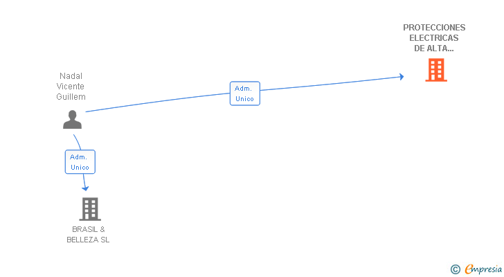 Vinculaciones societarias de PROTECCIONES ELECTRICAS DE ALTA TENSION SL