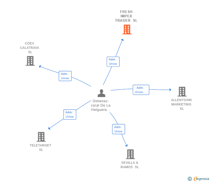 Vinculaciones societarias de FRESH IMPEX TRADER SL