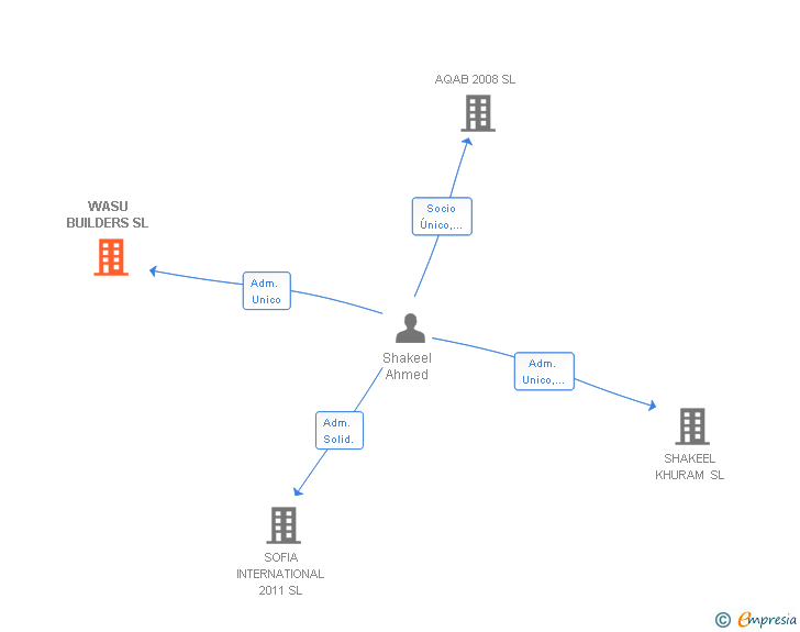 Vinculaciones societarias de WASU BUILDERS SL