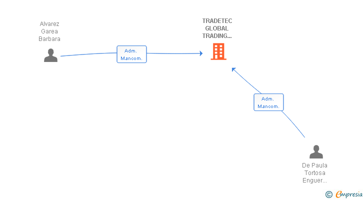 Vinculaciones societarias de TRADETEC GLOBAL TRADING COMPANY SL