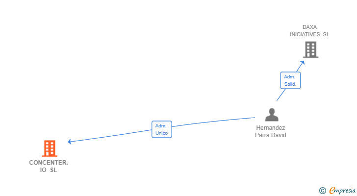 Vinculaciones societarias de CONCENTER.IO SL