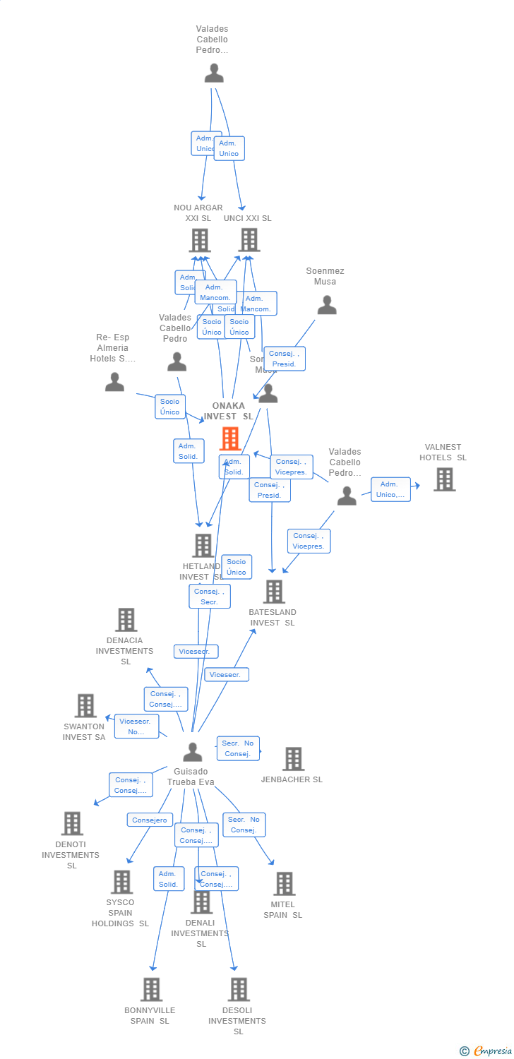 Vinculaciones societarias de ONAKA INVEST SL