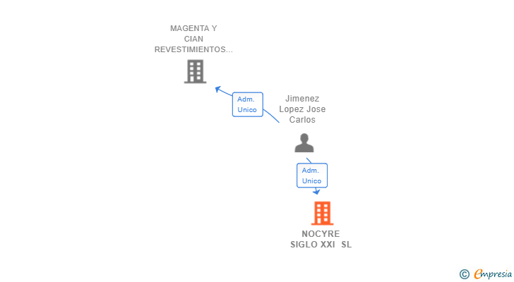 Vinculaciones societarias de NOCYRE SIGLO XXI SL