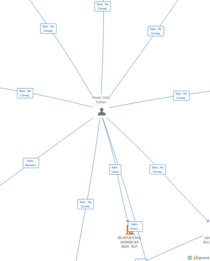 Vinculaciones societarias de RESPUESTAS JURIDICAS 2024 SLP