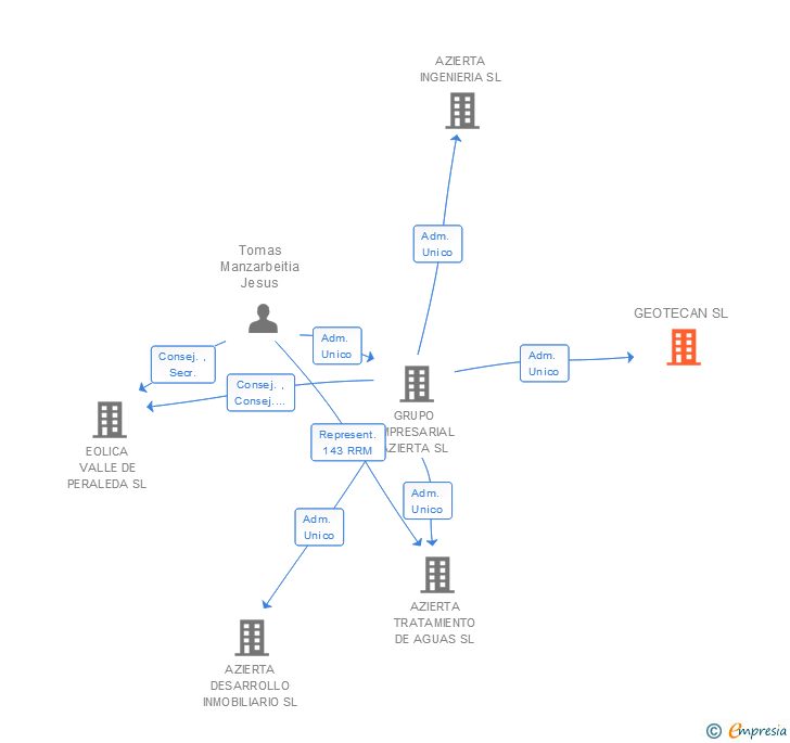 Vinculaciones societarias de GEOTECAN SL