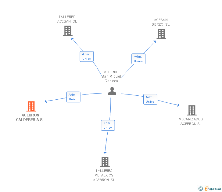 Vinculaciones societarias de ACEBRON CALDERERIA SL