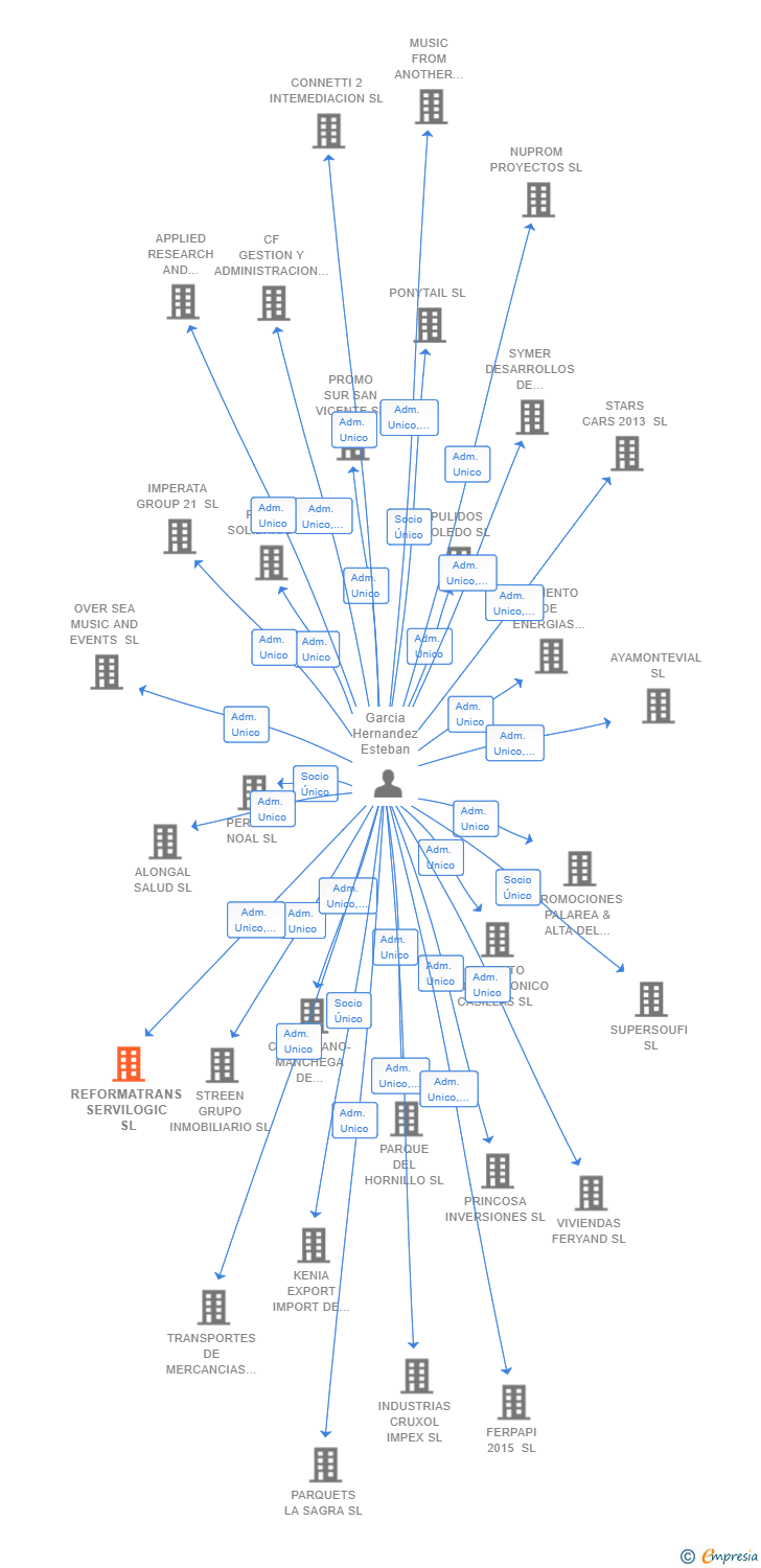Vinculaciones societarias de REFORMATRANS SERVILOGIC SL