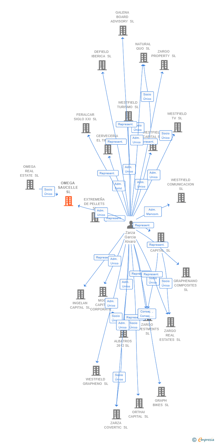 Vinculaciones societarias de OMEGA SAUCELLE SL