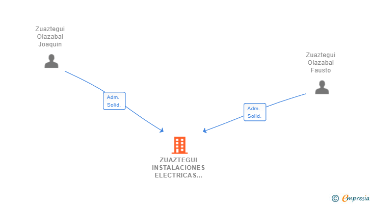 Vinculaciones societarias de ZUAZTEGUI INSTALACIONES ELECTRICAS SL