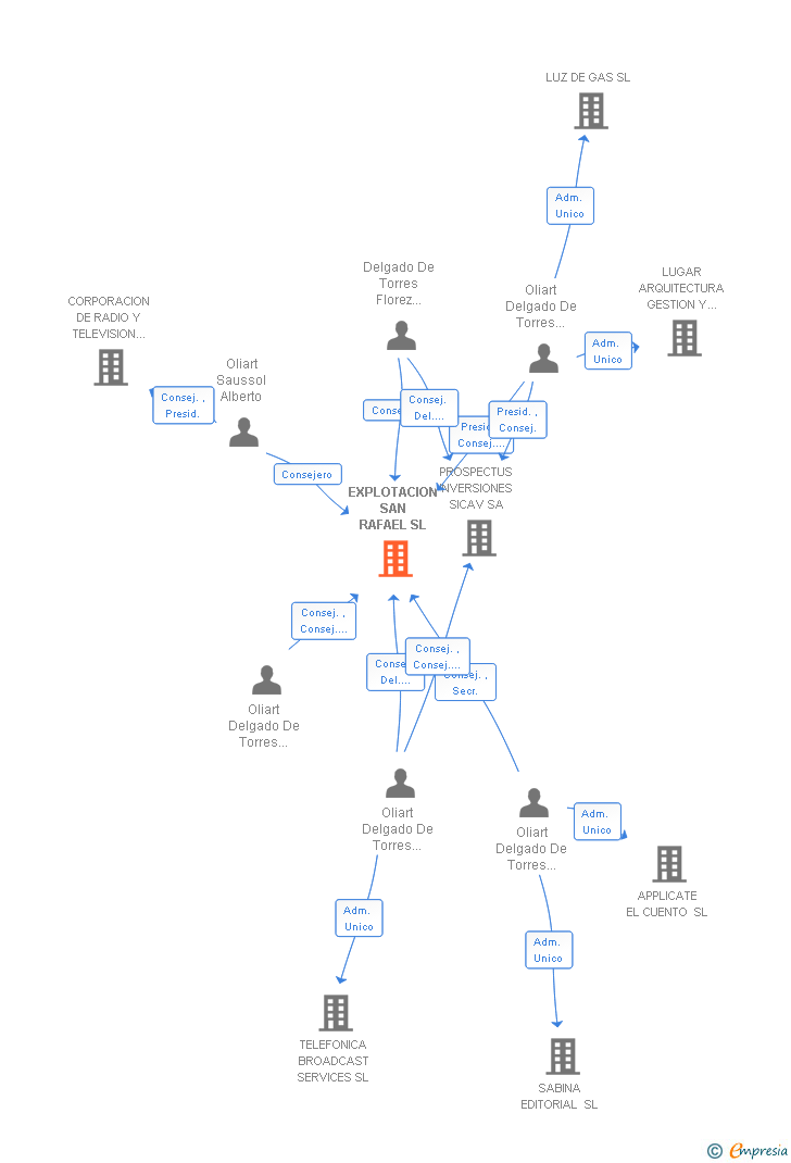 Vinculaciones societarias de EXPLOTACION SAN RAFAEL SL