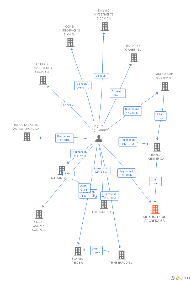 Vinculaciones societarias de AUTOMATICOS RECRESA SA