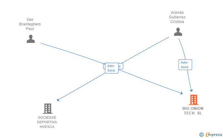 Vinculaciones societarias de BIG ONION TECH SL