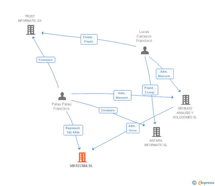 Vinculaciones societarias de VIRTECNIA SL
