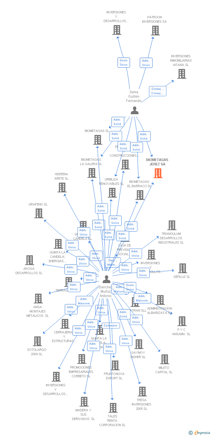 Vinculaciones societarias de BIOMETAGAS JEREZ SA