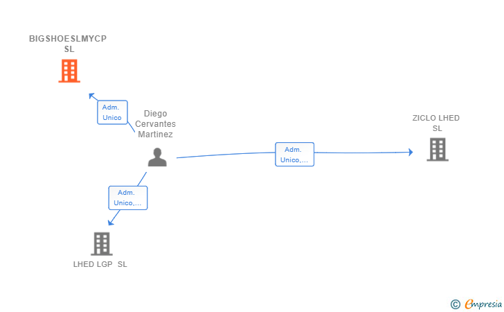 Vinculaciones societarias de BIGSHOESLMYCP SL
