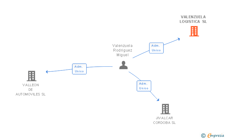 Vinculaciones societarias de VALENZUELA LOGISTICA SL