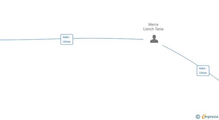 Vinculaciones societarias de KAIROS NIKEA SL
