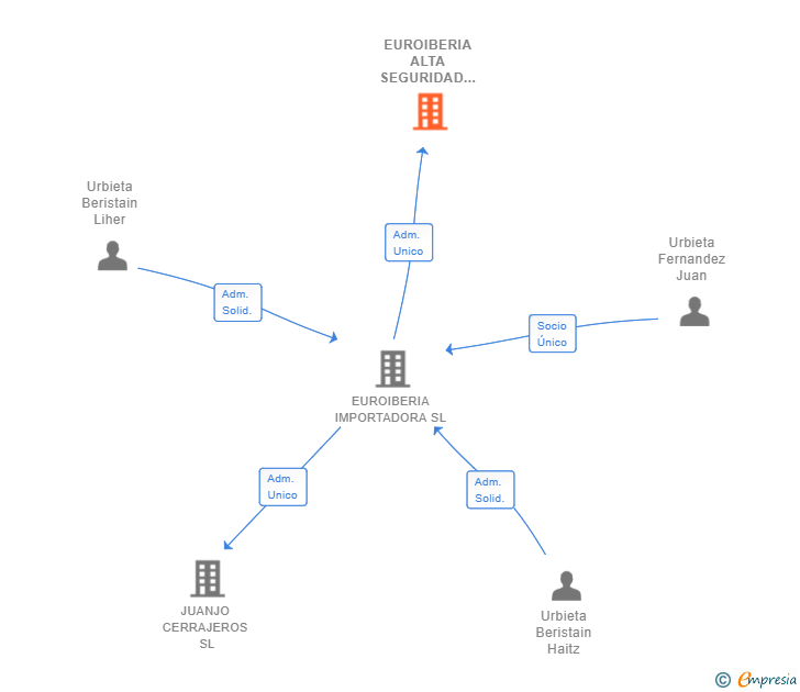 Vinculaciones societarias de EUROIBERIA ALTA SEGURIDAD SL