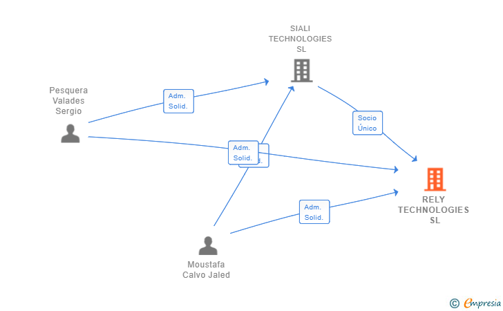 Vinculaciones societarias de RELY TECHNOLOGIES SL