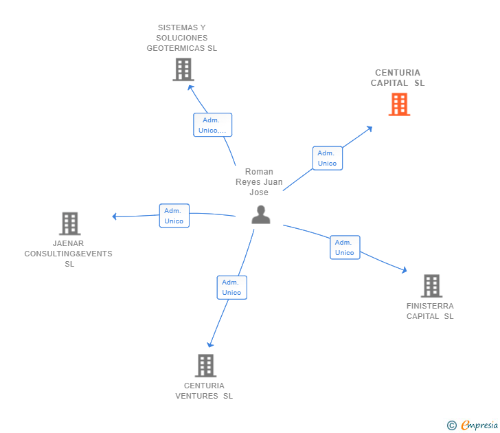 Vinculaciones societarias de CENTURIA CAPITAL SL