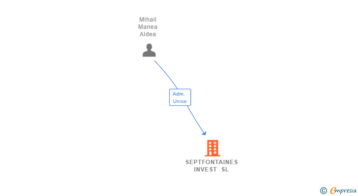Vinculaciones societarias de SEPTFONTAINES INVEST SL