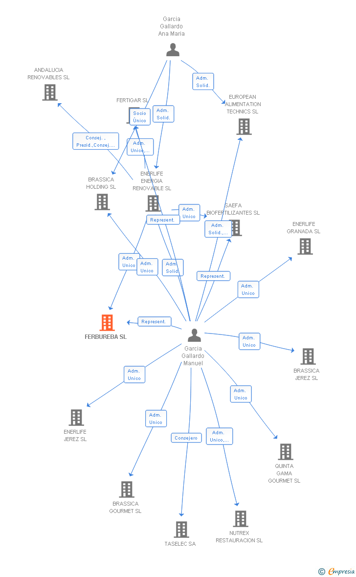 Vinculaciones societarias de FERBUREBA SL