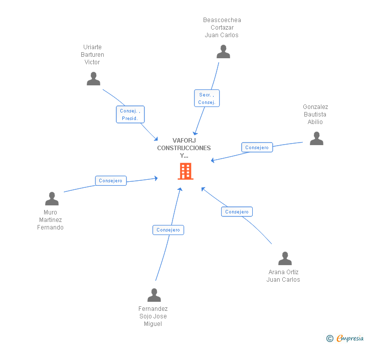 Vinculaciones societarias de VAFORJ CONSTRUCCIONES Y REFORMAS SL
