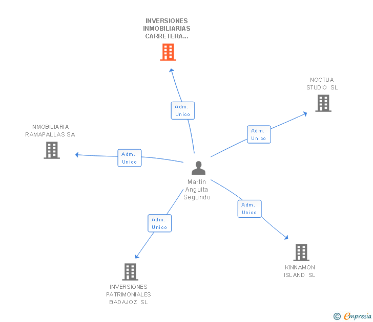 Vinculaciones societarias de INVERSIONES INMOBILIARIAS CARRETERA DE SEVILLA SL
