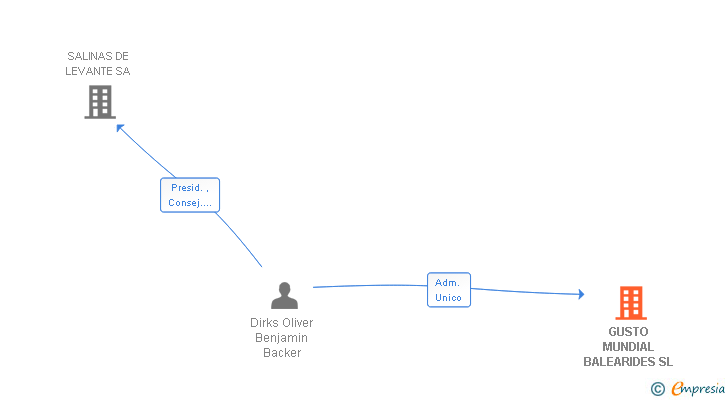 Vinculaciones societarias de GUSTO MUNDIAL BALEARIDES SL