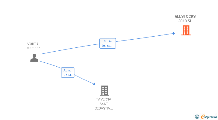 Vinculaciones societarias de ALLSTOCKS 2010 SL