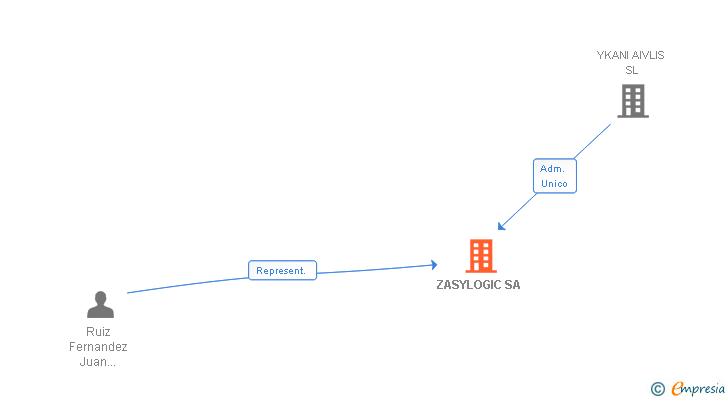 Vinculaciones societarias de ZASYLOGIC SA