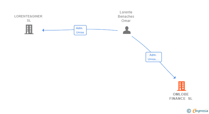 Vinculaciones societarias de OMLOBE FINANCE SL
