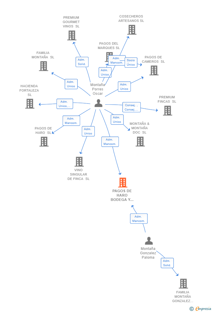 Vinculaciones societarias de PAGOS DE HARO BODEGA Y VIÑEDOS SL