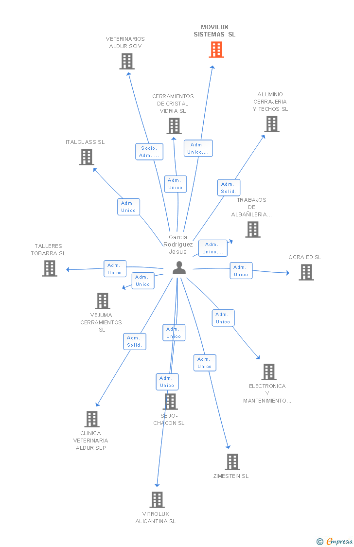 Vinculaciones societarias de MOVILUX SISTEMAS SL