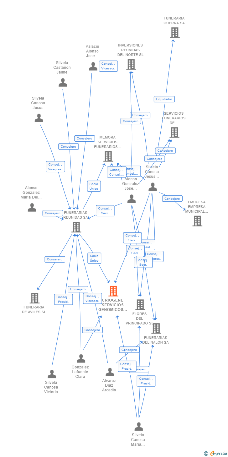 Vinculaciones societarias de CRIOGENE SERVICIOS GENOMICOS SL