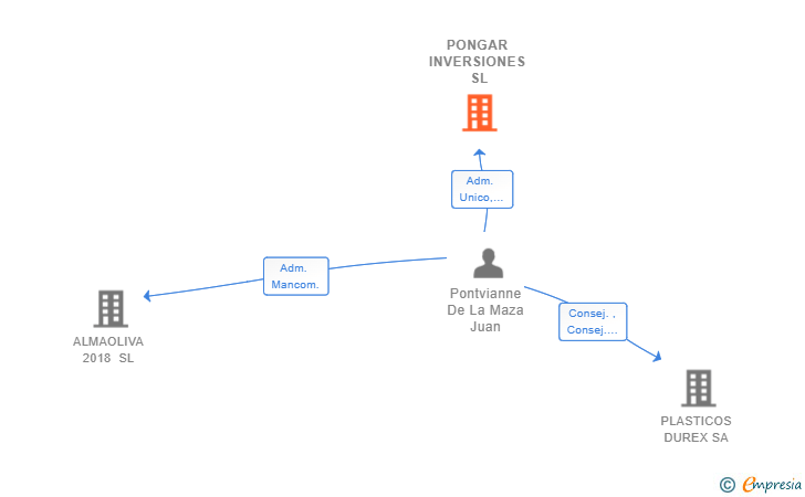 Vinculaciones societarias de PONGAR INVERSIONES SL
