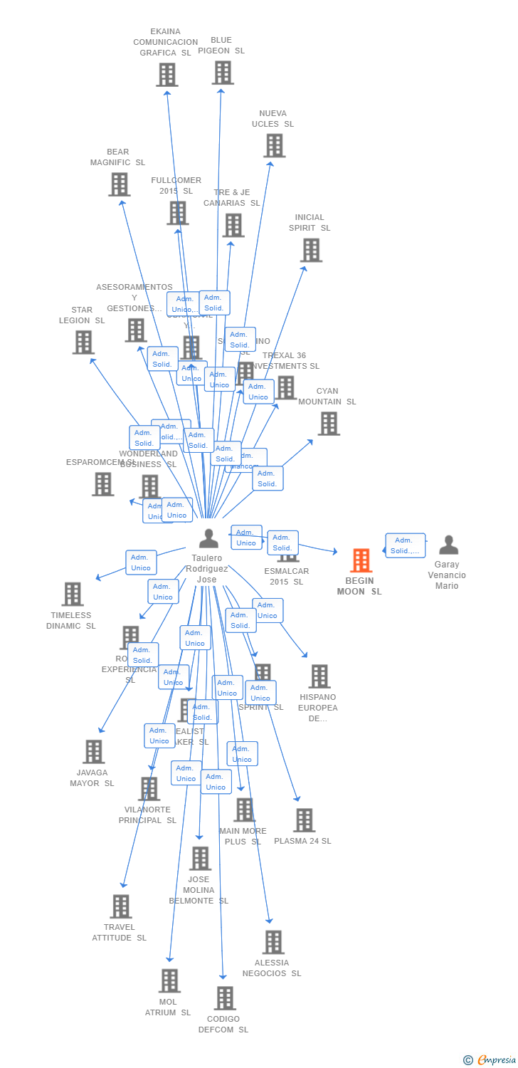 Vinculaciones societarias de BEGIN MOON SL