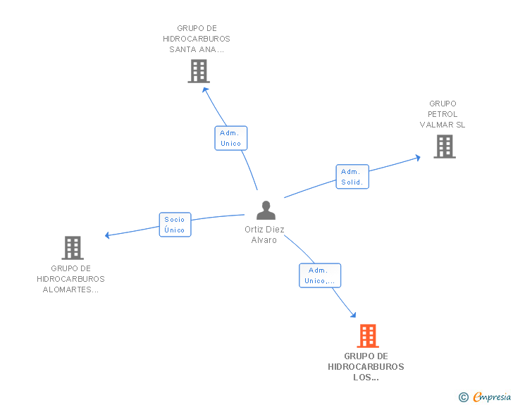 Vinculaciones societarias de GRUPO DE HIDROCARBUROS LOS ALMENDROS SL