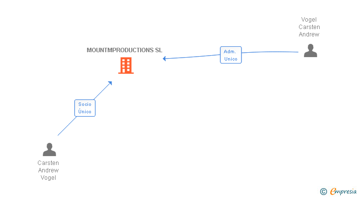Vinculaciones societarias de MOUNTMPRODUCTIONS SL