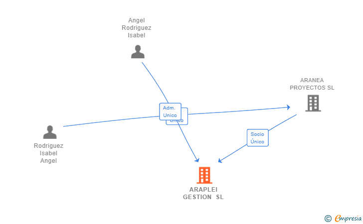Vinculaciones societarias de ARAPLEI GESTION SL