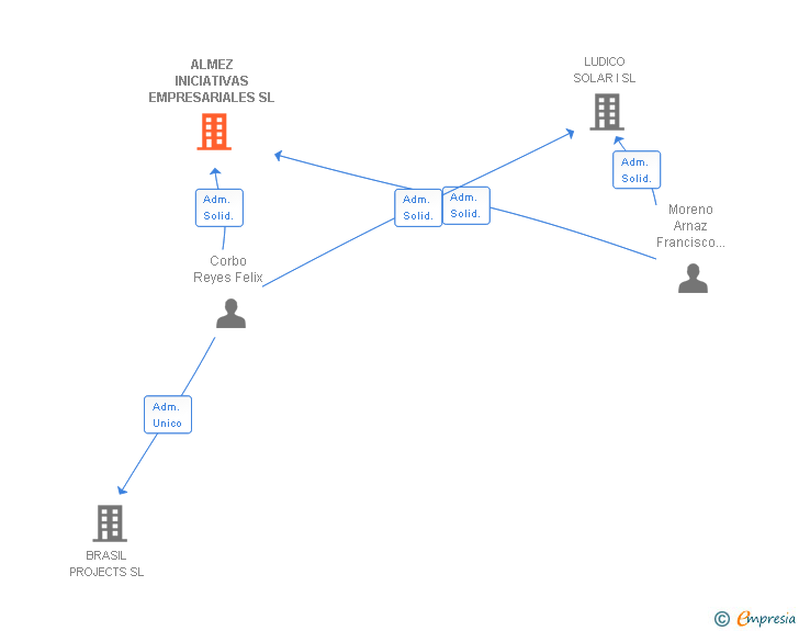 Vinculaciones societarias de ALMEZ INICIATIVAS EMPRESARIALES SL